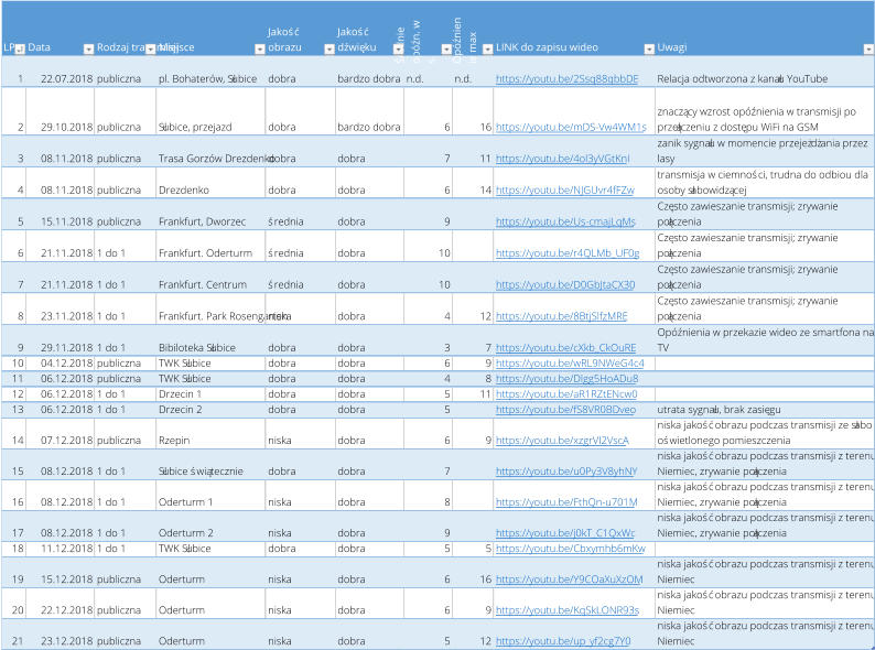 LP Data Rodzaj transmisji Miejsce Jakość  obrazu Jakość  dźwięku Średnie  opóźn. w  s. Opóźnien ie max LINK do zapisu wideo Uwagi 1 22.07.2018 publiczna pl. Bohaterów, Słubice dobra bardzo dobra n.d. n.d. https://youtu.be/2Ssq88qbbDE Relacja odtworzona z kanału YouTube 2 29.10.2018 publiczna Słubice, przejazd dobra bardzo dobra 6 16 https://youtu.be/mDS-Vw4WM1s znaczący wzrost opóźnienia w transmisji po  przełączeniu z dostępu WiFi na GSM 3 08.11.2018 publiczna Trasa Gorzów Drezdenko dobra dobra 7 11 https://youtu.be/4ol3yVGtKnI zanik sygnału w momencie przejeżdżania przez  lasy 4 08.11.2018 publiczna Drezdenko dobra dobra 6 14 https://youtu.be/NJGUvr4fFZw transmisja w ciemności, trudna do odbiou dla  osoby słabowidzącej 5 15.11.2018 publiczna Frankfurt, Dworzec średnia dobra 9 https://youtu.be/Us-cmajLqMs Często zawieszanie transmisji; zrywanie  połączenia 6 21.11.2018 1 do 1 Frankfurt. Oderturm średnia dobra 10 https://youtu.be/r4QLMb_UF0g Często zawieszanie transmisji; zrywanie  połączenia 7 21.11.2018 1 do 1 Frankfurt. Centrum średnia dobra 10 https://youtu.be/D0GbJtaCX30 Często zawieszanie transmisji; zrywanie  połączenia 8 23.11.2018 1 do 1 Frankfurt. Park Rosengarten niska dobra 4 12 https://youtu.be/8BtjSlfzMRE Często zawieszanie transmisji; zrywanie  połączenia 9 29.11.2018 1 do 1 Bibiloteka Słubice dobra dobra 3 7 https://youtu.be/cXkb_CkOuRE Opóźnienia w przekazie wideo ze smartfona na  TV 10 04.12.2018 publiczna TWK Słubice dobra dobra 6 9 https://youtu.be/wRL9NWeG4c4 11 06.12.2018 publiczna TWK Słubice dobra dobra 4 8 https://youtu.be/Dlgg5HoADu8 12 06.12.2018 1 do 1 Drzecin 1 dobra dobra 5 11 https://youtu.be/aR1RZtENcw0 13 06.12.2018 1 do 1 Drzecin 2 dobra dobra 5 https://youtu.be/fS8VR0BDveo utrata sygnału, brak zasięgu 14 07.12.2018 publiczna Rzepin niska dobra 6 9 https://youtu.be/xzgrVI2VscA niska jakość obrazu podczas transmisji ze słabo  oświetlonego pomieszczenia 15 08.12.2018 1 do 1 Słubice świątecznie dobra dobra 7 https://youtu.be/u0Py3V8yhNY niska jakość obrazu podczas transmisji z terenu  Niemiec, zrywanie połączenia 16 08.12.2018 1 do 1 Oderturm 1 niska dobra 8 https://youtu.be/FthQn-u701M niska jakość obrazu podczas transmisji z terenu  Niemiec, zrywanie połączenia 17 08.12.2018 1 do 1 Oderturm 2 niska dobra 9 https://youtu.be/j0kT_C1QxWc niska jakość obrazu podczas transmisji z terenu  Niemiec, zrywanie połączenia 18 11.12.2018 1 do 1 TWK Słubice dobra dobra 5 5 https://youtu.be/Cbxymhb6mKw 19 15.12.2018 publiczna Oderturm niska dobra 6 16 https://youtu.be/Y9COaXuXzOM niska jakość obrazu podczas transmisji z terenu  Niemiec 20 22.12.2018 publiczna Oderturm niska dobra 6 9 https://youtu.be/KqSkLONR93s niska jakość obrazu podczas transmisji z terenu  Niemiec 21 23.12.2018 publiczna Oderturm niska dobra 5 12 https://youtu.be/up_yf2cg7Y0 niska jakość obrazu podczas transmisji z terenu  Niemiec